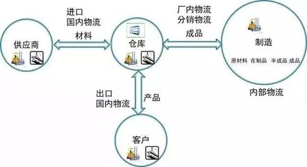 【學習】制造供應鏈的六個流動:你肯定不會只關心其中一個