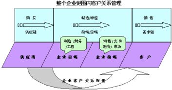 客戶關(guān)系管理的主要步驟