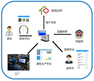 互聯(lián)網(wǎng)+個(gè)性化醫(yī)療智能制造系統(tǒng)- 智能制造- 廣西機(jī)械工業(yè)研究院有限責(zé)任公司
