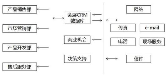 「會展知識」會展客戶關系管理系統