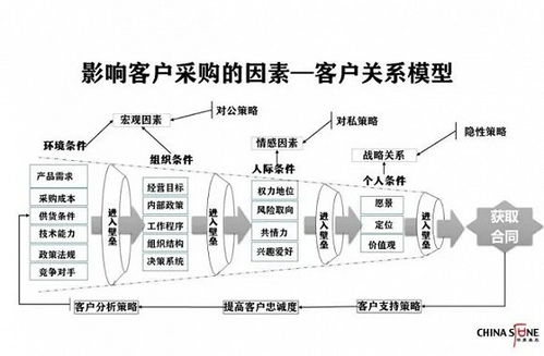 為什么說真正的客戶關(guān)系是建立在合同簽訂之后