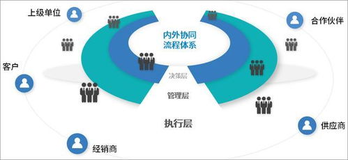 泛微流程表單中字段加sql 泛微bpm優(yōu)化流程管理體系,推動(dòng)組織一體化管理升級(jí)...