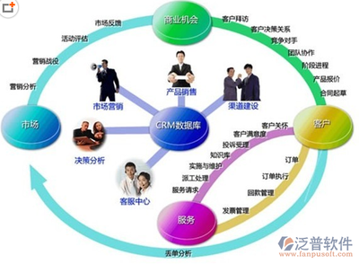 如何選擇客戶管理軟件?