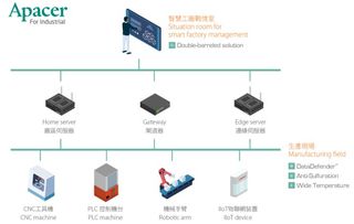 強(qiáng)化數(shù)據(jù)可靠度,宇瞻智慧儲存解決方案加速實(shí)現(xiàn)智能制造愿景