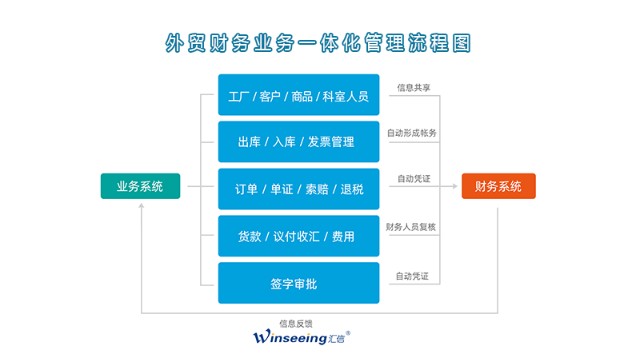 外貿業財一體化管理解決方案丨匯信外貿軟件