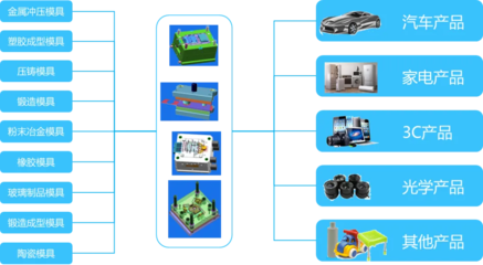 金蝶云·星空全業務鏈數字化覆蓋,助力模具企業管理升級