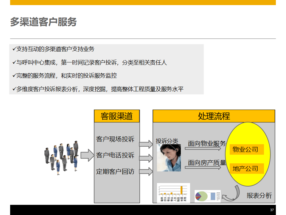 房地產行業數字化轉型:企業級客戶關系管理產品整體解決方案(PPT)