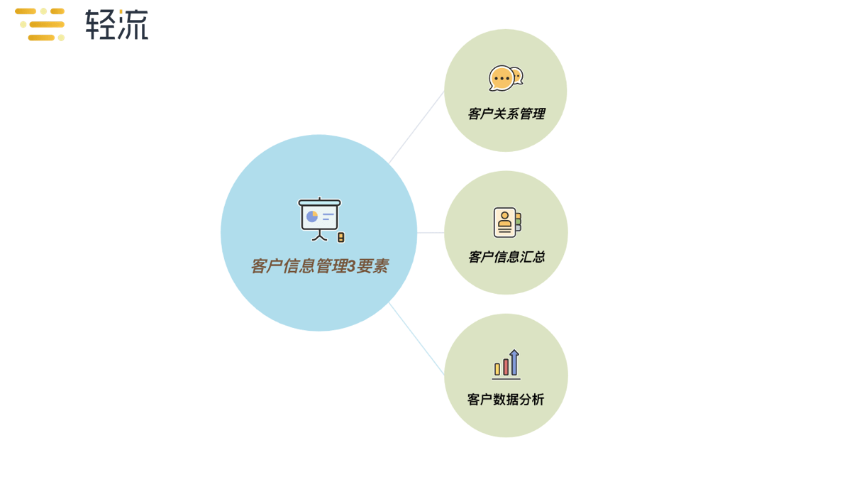 企業實現數字化客戶信息管理,你只需要這份攻略就夠了!(建.