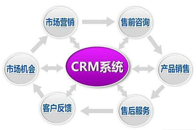 CRM客戶關系管理系統為市場營銷應運而生
