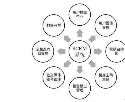 社交媒體時代不能不懂的SCRM新型客戶關系管理工具