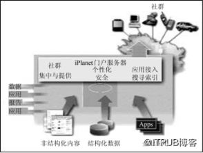 主要門戶產(chǎn)品簡介