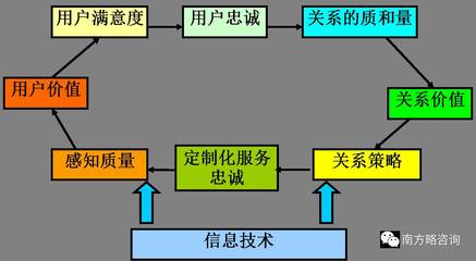 【原創(chuàng)】王清華:移動(dòng)互聯(lián)網(wǎng)時(shí)代下的客戶關(guān)系管理_科技_網(wǎng)