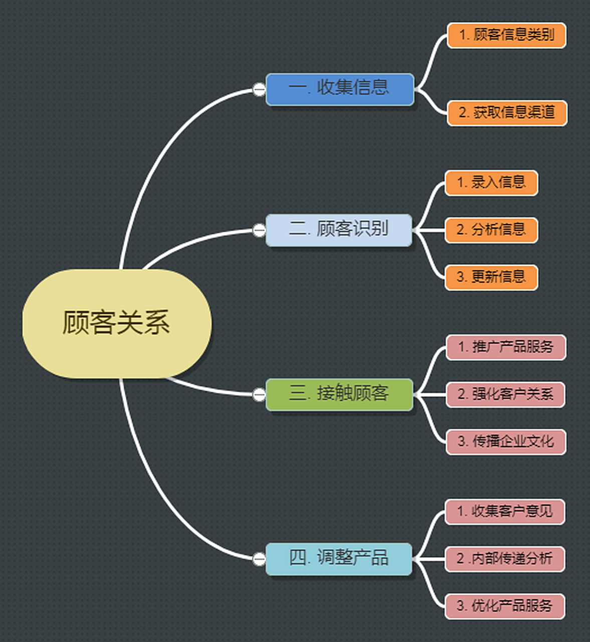 客戶關系管理 構建持久客戶關系的核心步驟