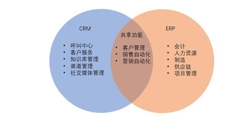 深度解析CRM與ERP 區(qū)別、聯(lián)系與整合